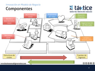 Innovación en Modelo de Negocio
  Componentes	
                   Actividades      Propuesta   Relación
                      clave          de valor   Clientes
  Socios y
asociaciones
   clave                                            Segmentación
                                                     de Mercado




Recursos
 clave                                               Canales y
                                                    distribución




Estructura de                                   Fuentes de
    costes                                       Ingresos




                                                             9	
  
 