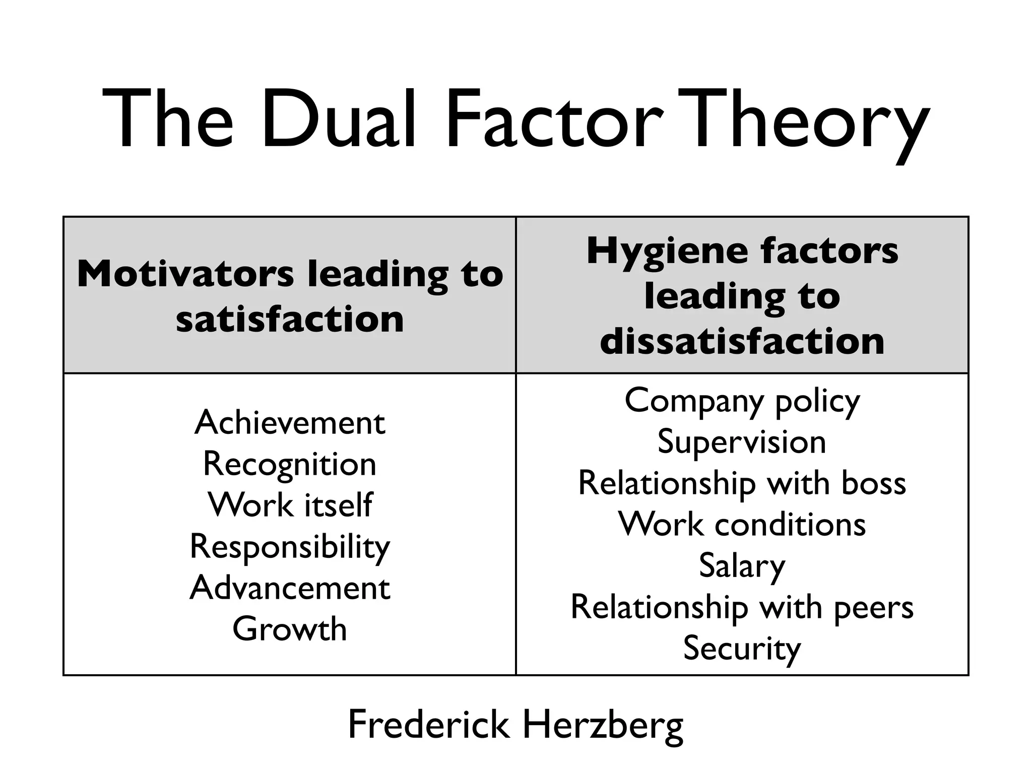 The Dual Factor Theory
                           Hygiene factors
Motivators leading to
                             leading to
    satisfaction
                           dissatisfaction
                             Company policy
     Achievement
                                Supervision
      Recognition
                          Relationship with boss
      Work itself
                             Work conditions
     Responsibility
                                   Salary
     Advancement
                          Relationship with peers
       Growth
                                  Security

               Frederick Herzberg
 