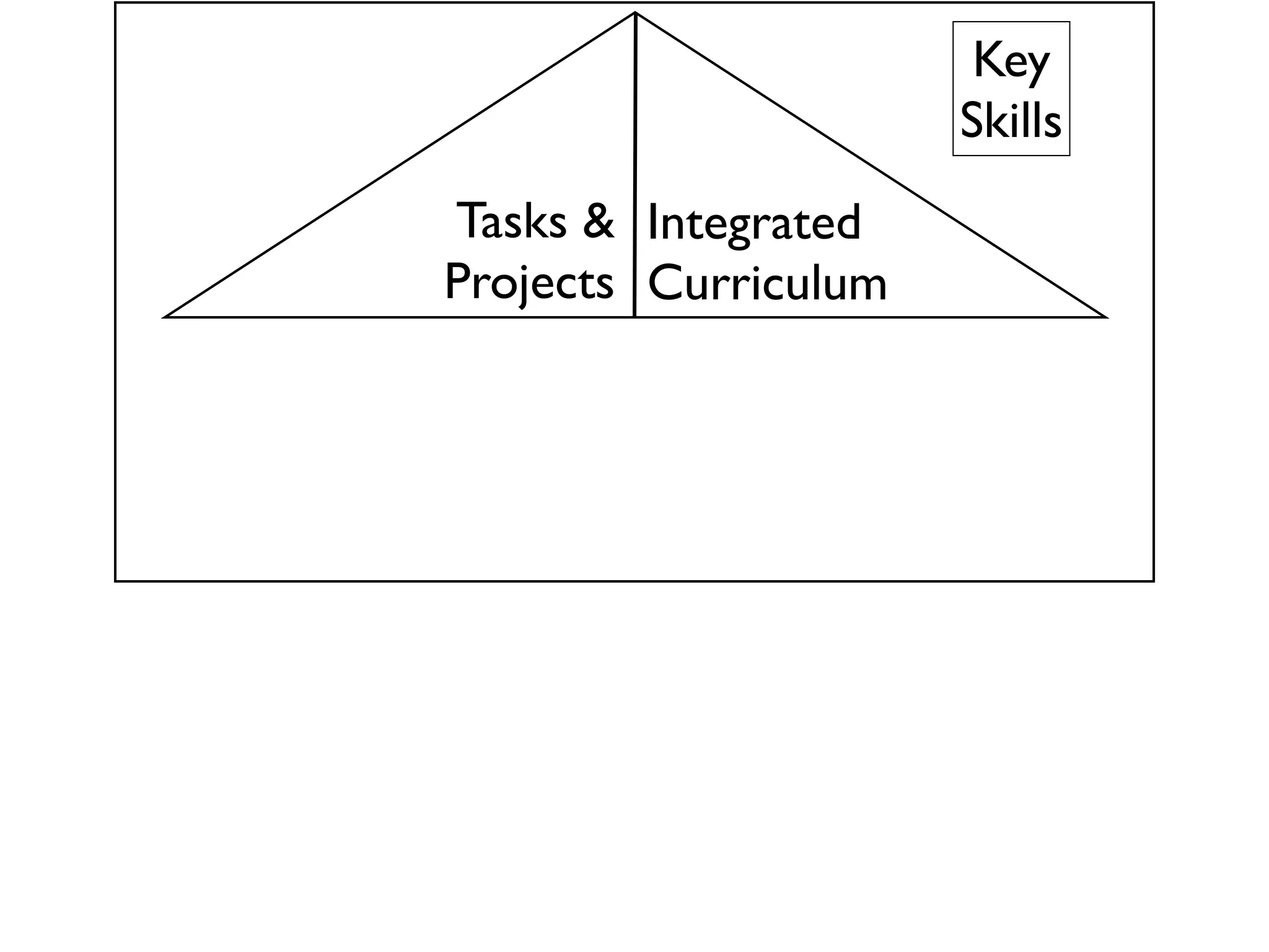 Key
                      Skills
Tasks & Integrated
Projects Curriculum
 