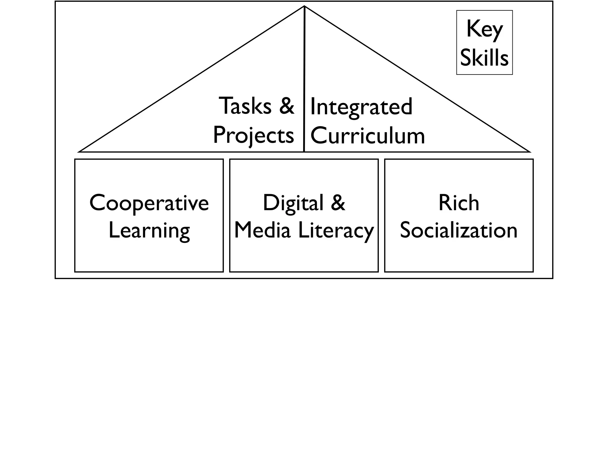 Key
                                      Skills
              Tasks & Integrated
              Projects Curriculum

Cooperative      Digital &          Rich
 Learning      Media Literacy   Socialization
 