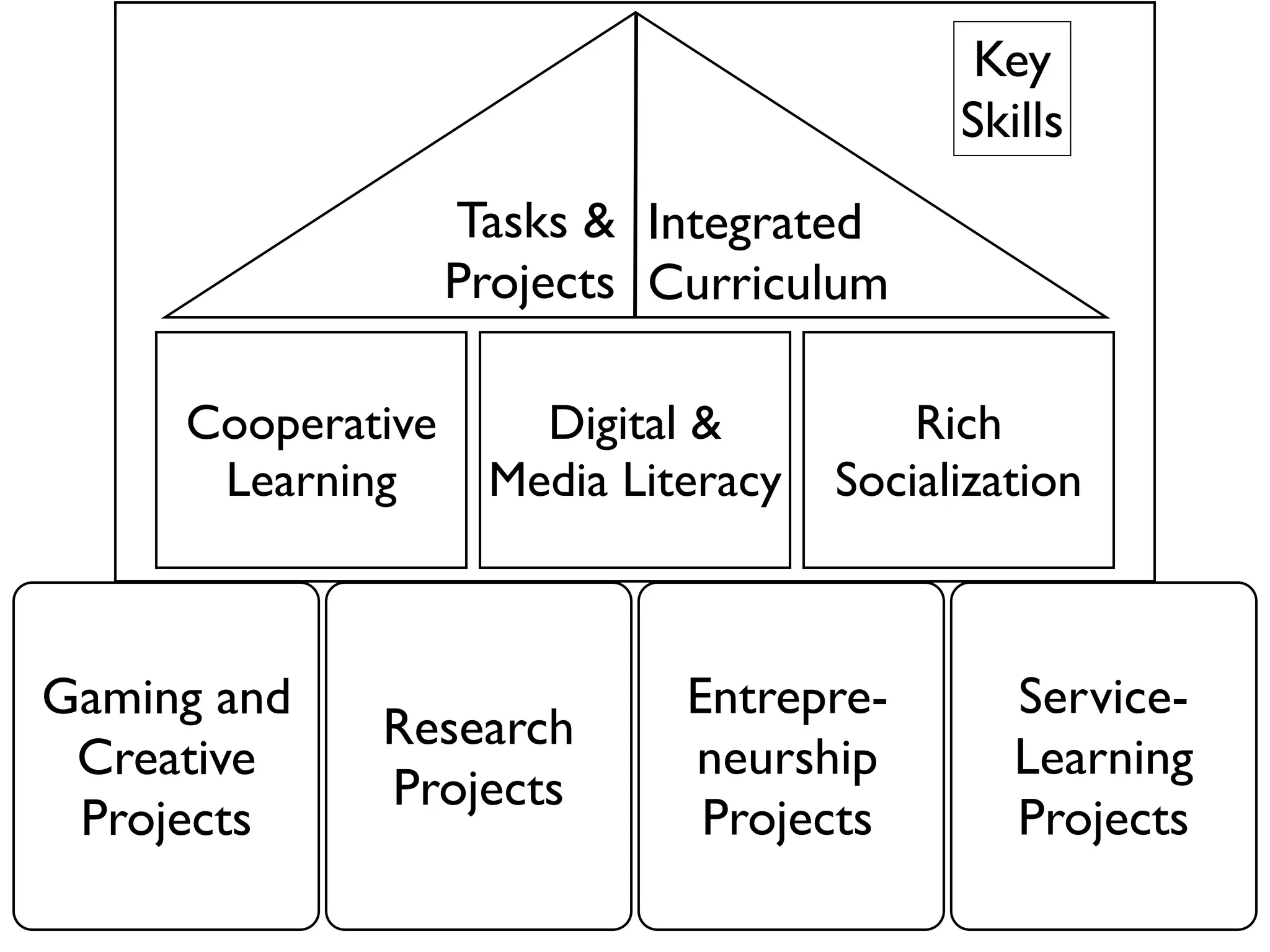 Key
                                           Skills
                   Tasks & Integrated
                   Projects Curriculum

     Cooperative      Digital &          Rich
      Learning      Media Literacy   Socialization



Gaming and                   Entrepre-        Service-
             Research
 Creative                    neurship         Learning
             Projects
 Projects                     Projects        Projects
 