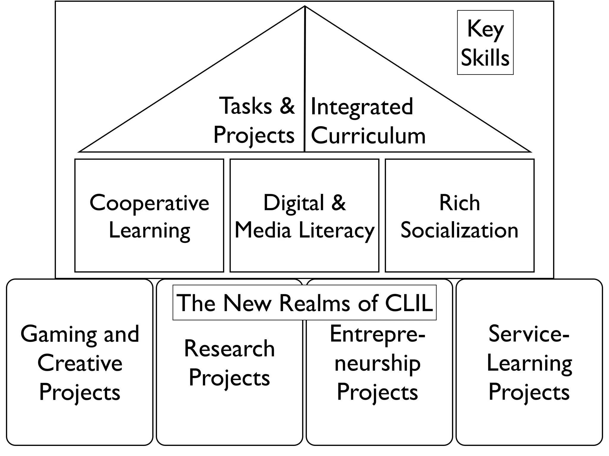Key
                                           Skills
                   Tasks & Integrated
                   Projects Curriculum

     Cooperative      Digital &          Rich
      Learning      Media Literacy   Socialization


             The New Realms of CLIL
Gaming and               Entrepre-            Service-
             Research
 Creative                 neurship            Learning
              Projects
 Projects                 Projects            Projects
 