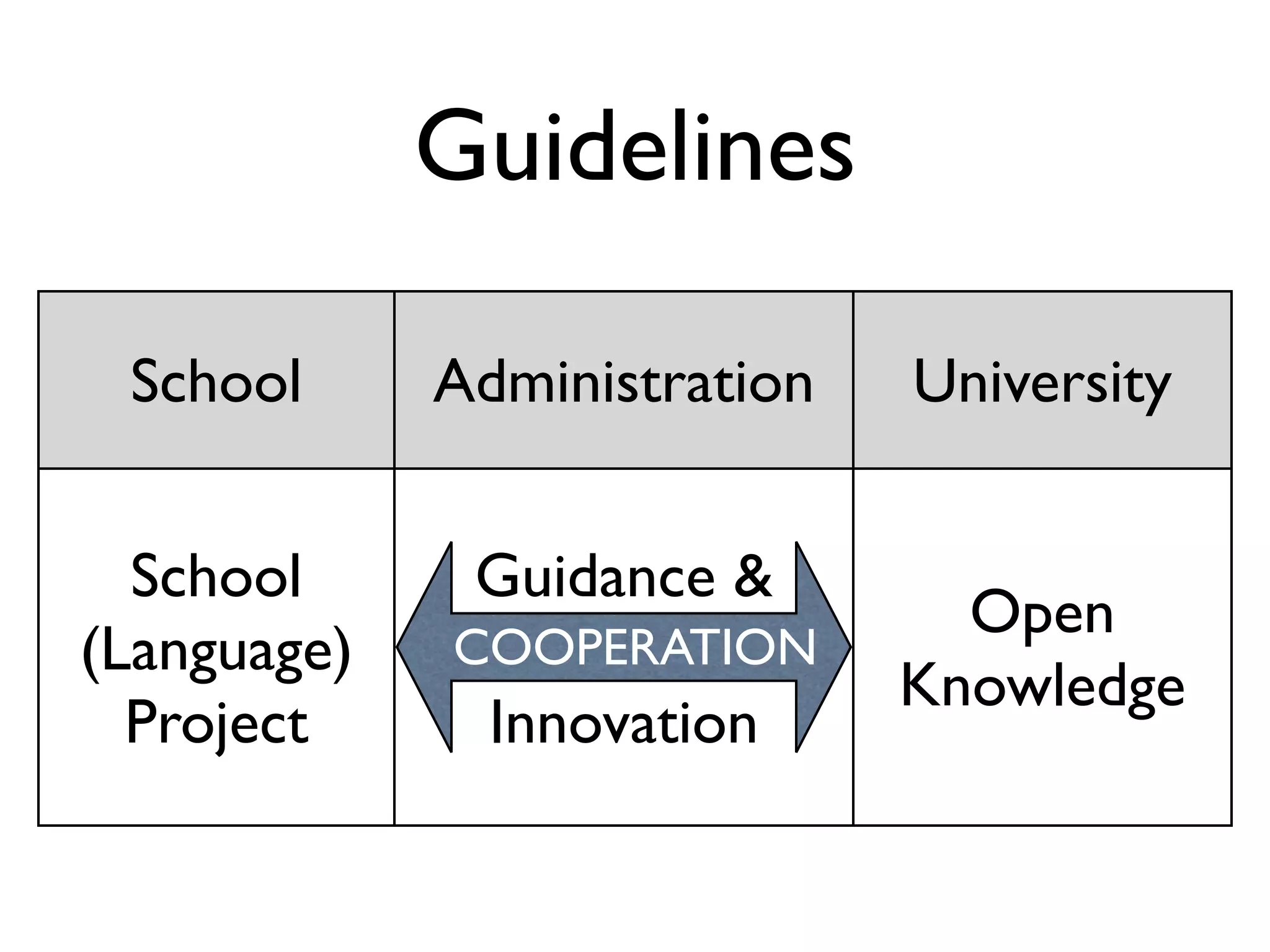 Guidelines

 School      Administration   University


  School      Guidance &
                                Open
(Language)   resources for
             COOPERATION
                              Knowledge
  Project     Innovation
 