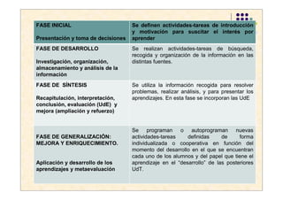 FASE INICIAL                        Se definen actividades-tareas de introducción
                                    y motivación para suscitar el interés por
Presentación y toma de decisiones   aprender
FASE DE DESARROLLO                  Se realizan actividades-tareas de búsqueda,
                                    recogida y organización de la información en las
Investigación, organización,        distintas fuentes.
almacenamiento y análisis de la
información
FASE DE SÍNTESIS                    Se utiliza la información recogida para resolver
                                    problemas, realizar análisis, y para presentar los
Recapitulación, interpretación,     aprendizajes. En esta fase se incorporan las UdE
conclusión, evaluación (UdE) y
mejora (ampliación y refuerzo)


                                    Se programan o autoprograman nuevas
FASE DE GENERALIZACIÓN:             actividades-tareas    definidas     de     forma
MEJORA Y ENRIQUECIMIENTO.           individualizada o cooperativa en función del
                                    momento del desarrollo en el que se encuentran
                                    cada uno de los alumnos y del papel que tiene el
Aplicación y desarrollo de los      aprendizaje en el “desarrollo” de las posteriores
aprendizajes y metaevaluación       UdT.
 