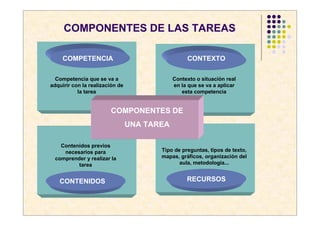 COMPONENTES DE LAS TAREAS

     COMPETENCIA                                  CONTEXTO

  Competencia que se va a                    Contexto o situación real
adquirir con la realización de               en la que se va a aplicar
           la tarea                             esta competencia


                        COMPONENTES DE
                                 UNA TAREA

    Contenidos previos
     necesarios para                    Tipo de preguntas, tipos de texto,
  comprender y realizar la              mapas, gráficos, organización del
          tarea                                aula, metodología...


   CONTENIDOS                                     RECURSOS
 