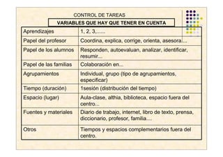 CONTROL DE TAREAS
               VARIABLES QUE HAY QUE TENER EN CUENTA
Aprendizajes              1, 2, 3,......
Papel del profesor        Coordina, explica, corrige, orienta, asesora....
Papel de los alumnos      Responden, autoevaluan, analizar, identificar,
                          resumir...
Papel de las familias     Colaboración en...
Agrupamientos             Individual, grupo (tipo de agrupamientos,
                          especificar)
Tiempo (duración)         1sesión (distribución del tiempo)
Espacio (lugar)           Aula-clase, althia, biblioteca, espacio fuera del
                          centro...
Fuentes y materiales      Diario de trabajo, internet, libro de texto, prensa,
                          diccionario, profesor, familia....

Otros                     Tiempos y espacios complementarios fuera del
                          centro.
 