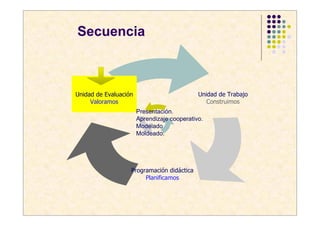 Secuencia



Unidad de Evaluación                         Unidad de Trabajo
     Valoramos                                  Construimos
                       Presentación.
                       Aprendizaje cooperativo.
                       Modelado
                       Moldeado.




                   Programación didáctica
                        Planificamos
 