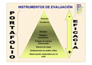 INSTRUMENTOS DE EVALUACIÓN


                Examen
                                     -
               Cuaderno



               Debates
              Registro
             anecdótico
          Trabajo de equipo
             Entrevistas
           Diarios de clase
     Grabaciones en audio/ video
     Observación sistemática en el   +
                aula
 