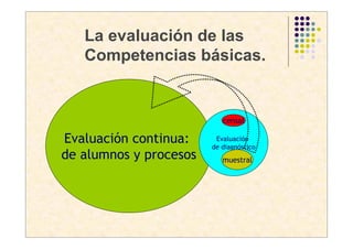 La evaluación de las
   Competencias básicas.


                           censal

Evaluación continua:     Evaluación
                        de diagnóstico
de alumnos y procesos      muestral
 