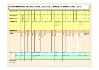 RELACIÓN ENTRE OGE, OGA, CRITERIOS DE EVALUACIÓN, COMPETENCIAS, APRENDIZAJES Y TAREAS.


OBJ. GEN ETAPA              h             f         f,b       f         f       f,l       f            g               e            e              a       f     a    b e g m            a    b    g     d       g



OBJ. GEN ÁREA        1          2         2         2         1        1        5,        2              2             3            2              4       2     4    2    6    2    1   4    2    2      2      2
                                                                                6


                        7       10        10        10        8        8        2         10           10              11           10             7       10    7    10    7   10   7    7   10   10    10      12
CRITER. EVALUA.


COMPETENCIAS        Lingst           Matem                Conocimiento e interacción           Cultural y artística         Tratamiento de     Social y ciudadana     Aprend a           Autonom e      Emocional
                                                          con el mundo físico                                               la información y                          aprend.            iniciativa
                                                                                                                            competencia                                                  personal
                                                                                                                            digital




APRENDIZAJES        9                13        16         4         3       1         2        10                     12    5                  7       8        14    6                  11             15


TAREAS              T0               T2        T1         T4      T2        T2        T2       T6                     T0    T2                 T9      T0       T1    T3                 T2             Anotacione
                    T2               T3        T9         T5      T3        T3        T6       T12                    T6    T3                 T11     T2       T2    T5                 T9             s diario de
                    T7                         T5         T8      T5        T5        T11                             T12   T5                         T11      T9    T8                 T12            trabajo
                    T9                                    T11     T6        T6        T12                                   T8                                  T11   T12                Diario
                                                                  T7        T8
                                                                            T12




EVALUA     Tareas   T7               T5                   T3, T6, T11, T12,T4                  T6, T12                      TODAS              T2, T11                T12                Diario         Diario
CIÓN       UdT
           Tareas   9 (E4)                                1(E1), 3(E2), 4(E3),                                              5(E5)              8(E6), 14(E9)                             11(E9)         15(E9)
           UdE.                                           2(E7,E8)


CALIFICACIÖN
 