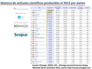 Número de artículos científicos producidos el 2012 por países

Fuente: SCImago. (2007). SJR -. SCImago Journal & Country Rango
Obtenido 28 de noviembre 2013, a partir http://www.scimagojr.com

 