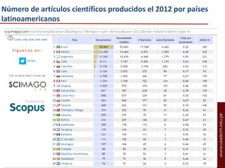Número de artículos científicos producidos el 2012 por países
latinoamericanos

 