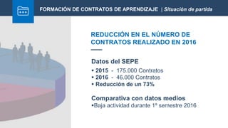 REDUCCIÓN EN EL NÚMERO DE
CONTRATOS REALIZADO EN 2016
Datos del SEPE
 2015 - 175.000 Contratos
 2016 - 46.000 Contratos
 Reducción de un 73%
Comparativa con datos medios
Baja actividad durante 1º semestre 2016
FORMACIÓN DE CONTRATOS DE APRENDIZAJE | Situación de partida
 