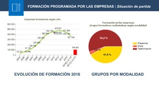 FORMACIÓN PROGRAMADA POR LAS EMPRESAS | Situación de partida
EVOLUCIÓN DE FORMACIÓN 2016 GRUPOS POR MODALIDAD
 