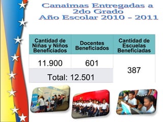 Cantidad de     Docentes      Cantidad de
Niñas y Niños   Beneficiados    Escuelas
Beneficiados                   Beneficiadas

 11.900            601
                                  387
     Total: 12.501
 
