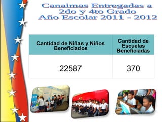 Cantidad de Niñas y Niños   Cantidad de
      Beneficiados           Escuelas
                            Beneficiadas


        22587                  370
 