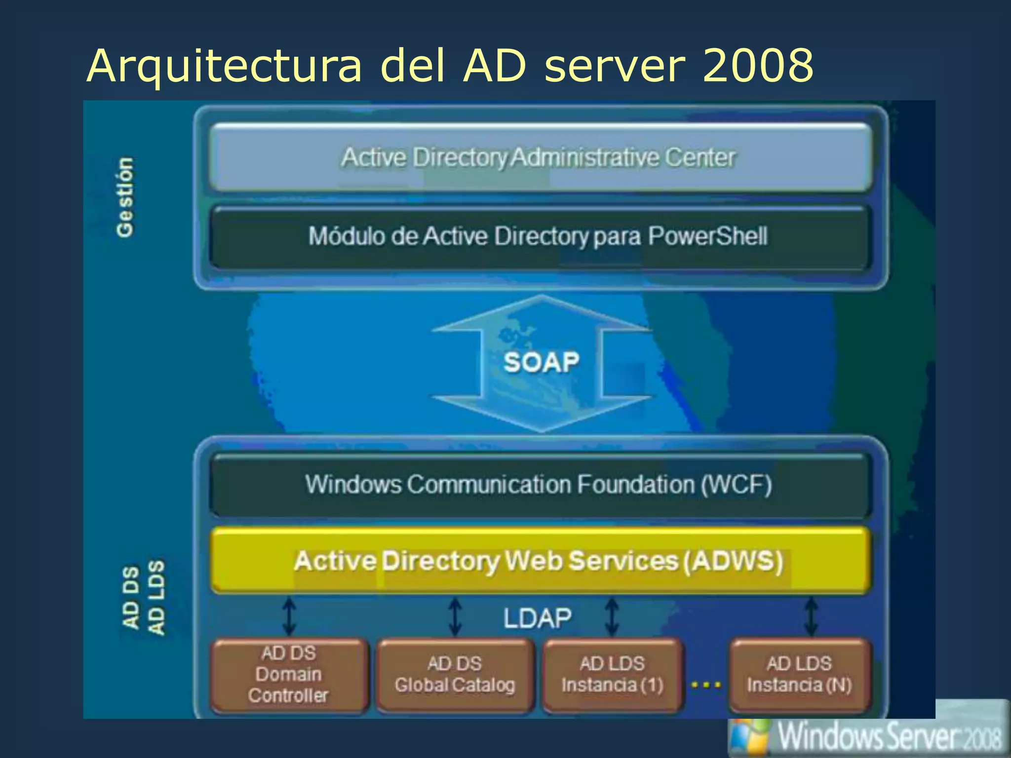 Arquitectura del AD server 2008
 