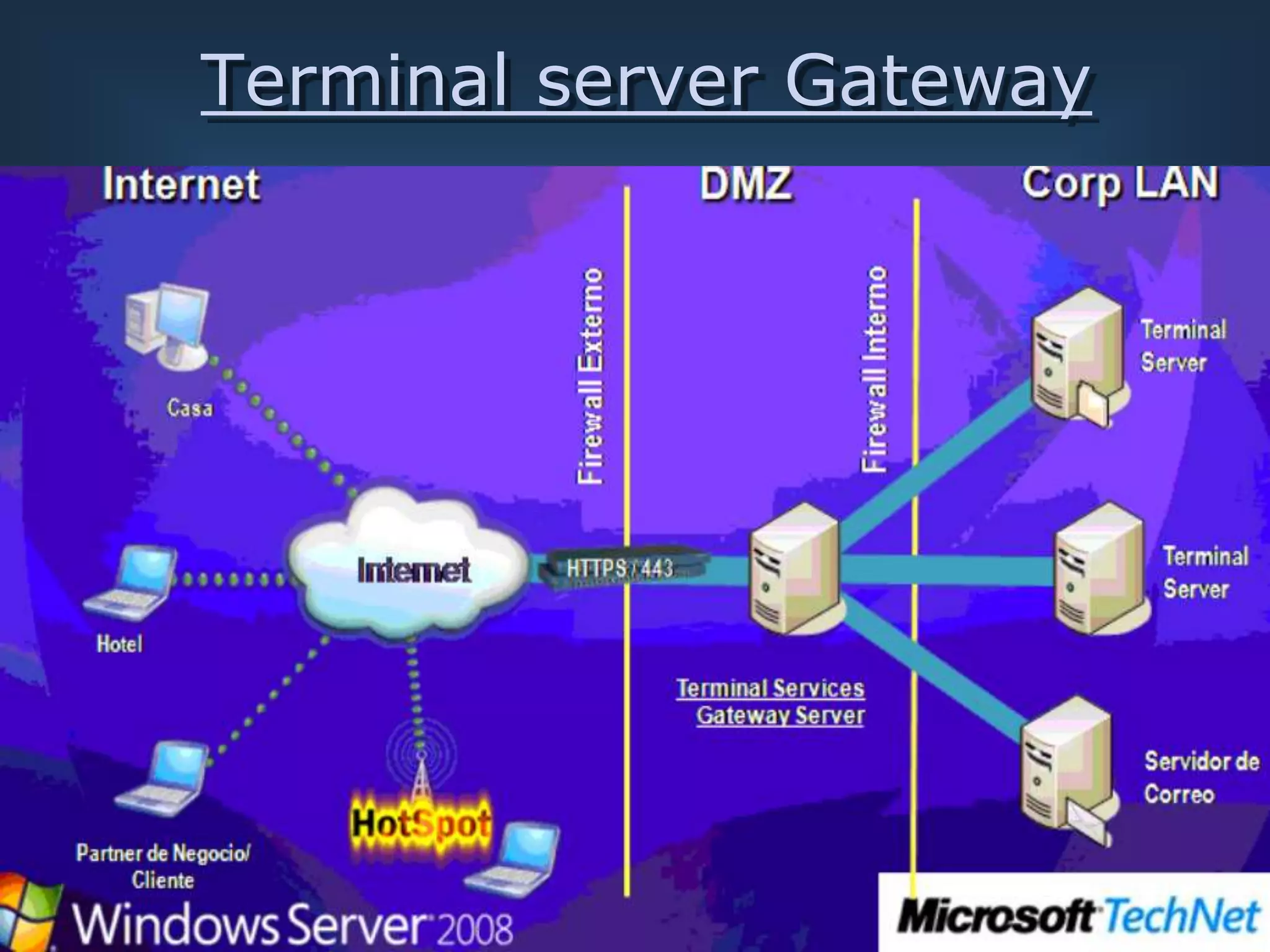 Terminal server Gateway
 