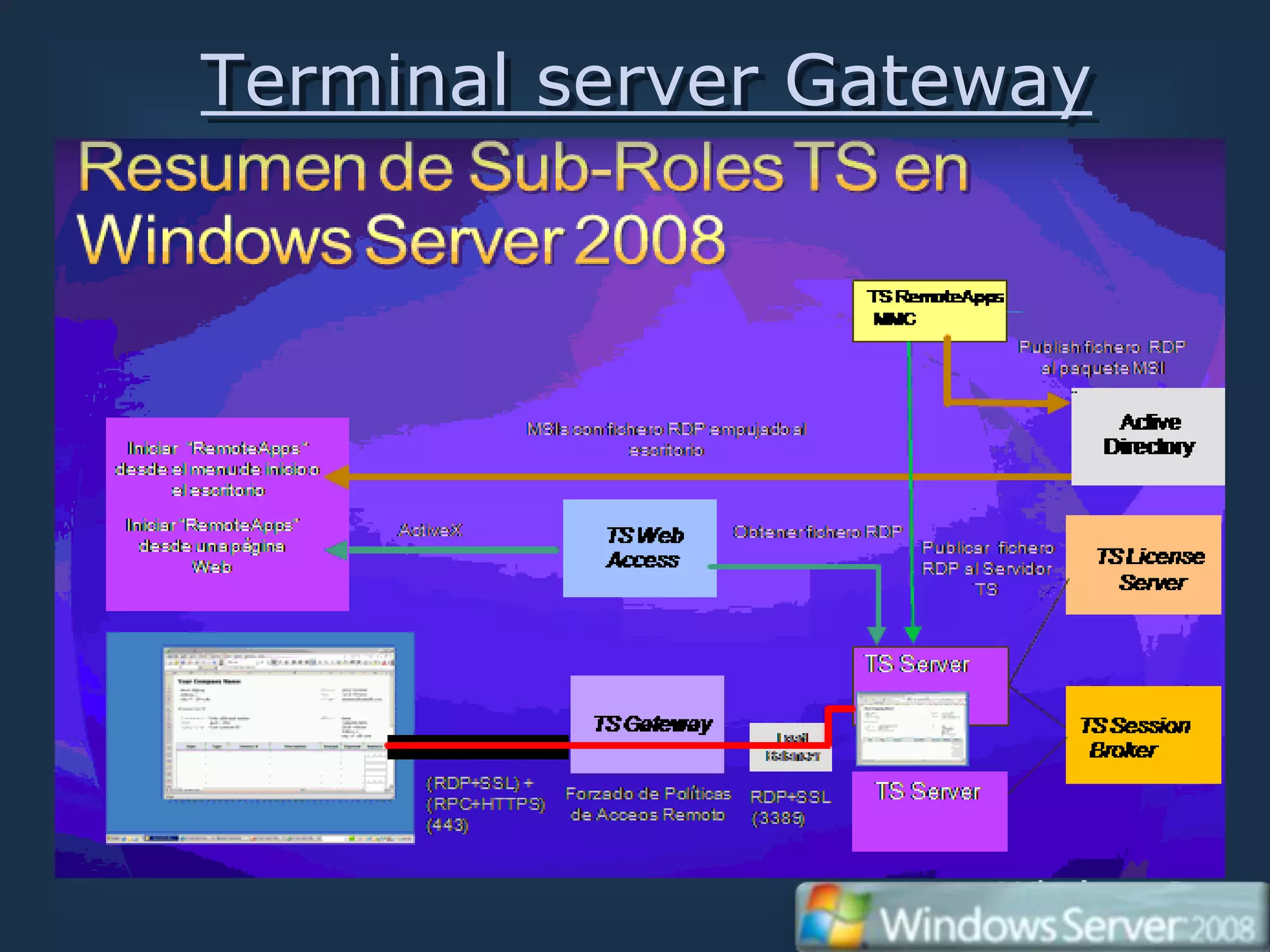 Terminal server Gateway
 