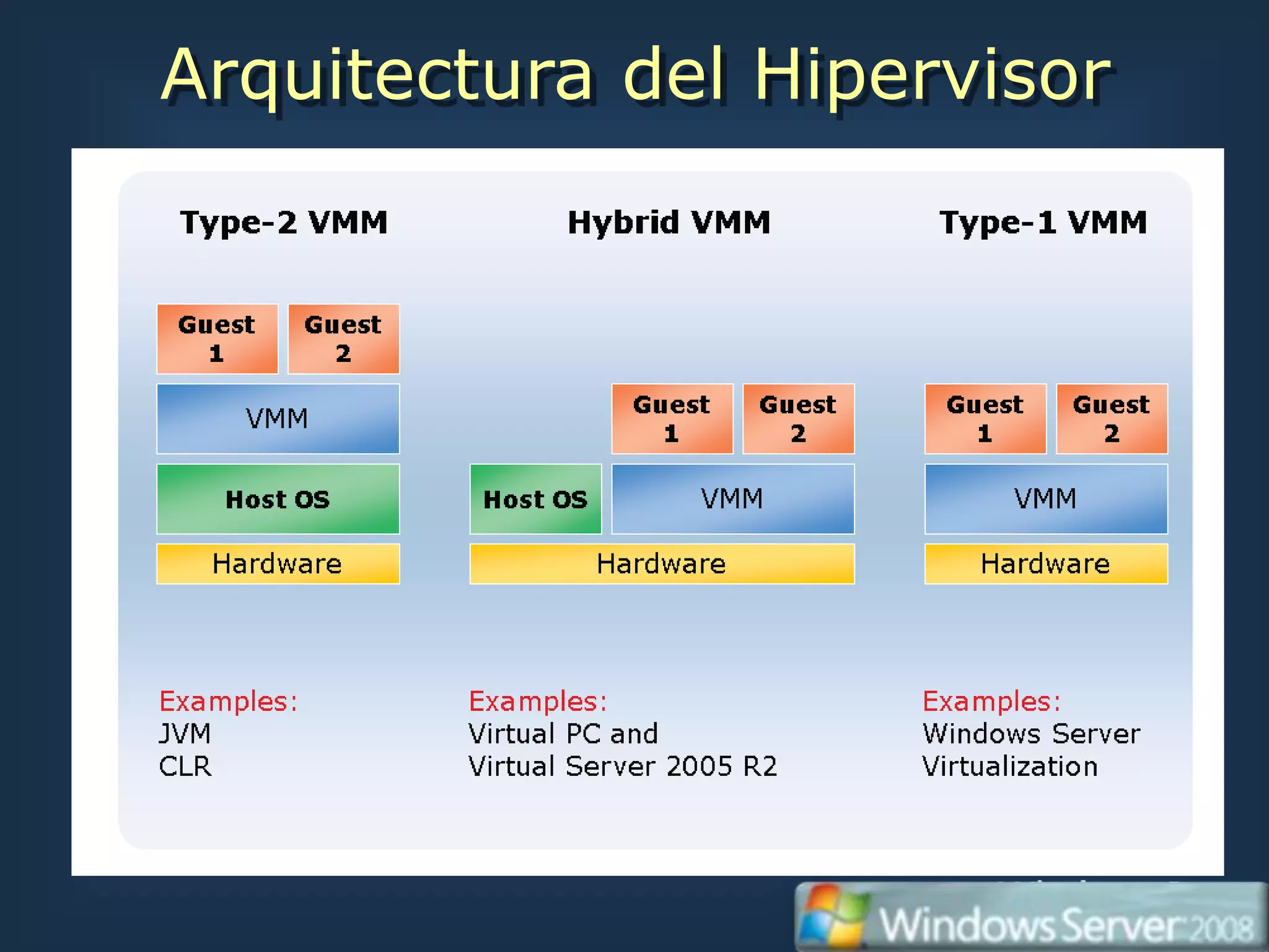 Arquitectura del Hipervisor
 