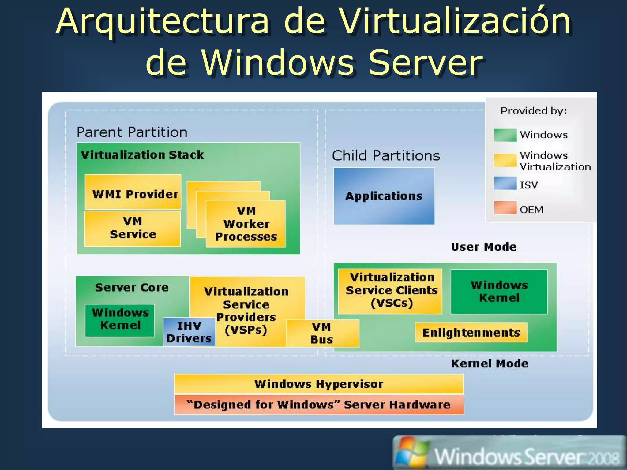 Arquitectura de Virtualización
     de Windows Server
 