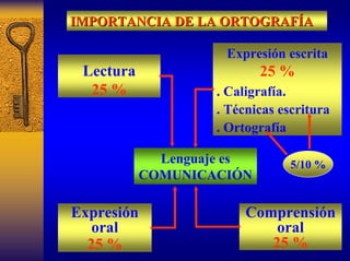 IMPORTANCIA DE LA ORTOGRAFÍA 
Lenguaje es COMUNICACIÓNExpresión escrita 25 % . Caligrafía. . Técnicas escritura. Ortografía 
Lectura 
25 % 
5/10 % 
Comprensión oral 
25 % 
Expresión oral 
25 % 
 