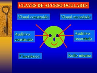 Visual construido 
Visual recordado 
Auditivo 
construido 
Cinestésico 
Auditivo 
recordado 
Rollo interno 
CLAVES DE ACCESO OCULARES 
 
