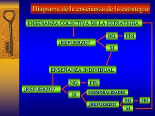 Diagrama de la ense enseñanza de la estrategia 
anza ENSEENSEÑÑANZA COLECTIVA DE LA ESTRATEGIAANZA ESTRATEGIA ¿REFUERZO?NONOFINFINSISIENSEENSEÑÑANZA INDIVIDUALANZA INDIVIDUAL ¿REFUERZO?NONOFINFINSISISUBMODALIDADESSUBMODALIDADES ¿REFUERZO?NONOSISIFINFIN  