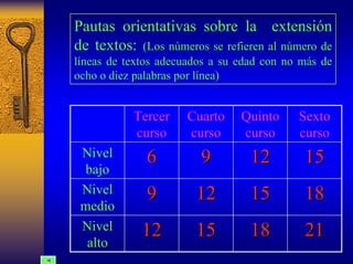 Pautas orientativassobre la extensión de textos: (Los números se refieren al número de líneas de textos adecuados a su edad con no más de ocho o diez palabras por línea) 
21 
18 
15 
12 
Nivel alto 
18 
15 
12 
9 
Nivel medio 
15 
12 
9 
6 
Nivel bajo 
Sexto curso 
Quinto curso 
Cuarto curso 
Tercer curso  