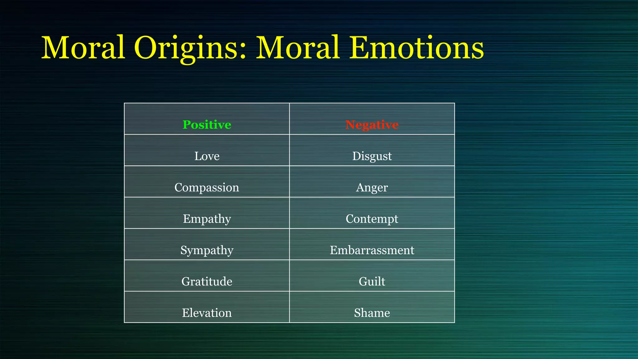 Moral Origins: Moral Emotions
Positive Negative
Love Disgust
Compassion Anger
Empathy Contempt
Sympathy Embarrassment
Gratitude Guilt
Elevation Shame
 