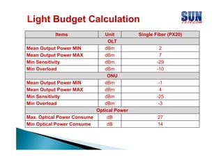 Light Budget Calculation
Items

Unit
OLT
Mean Output Power MIN
dBm
Mean Output Power MAX
dBm
Min Sensitivity
Mi S
iti it
dBm
dB
Min Overload
dBm
ONU
Mean Output Power MIN
dBm
Mean Output Power MAX
dBm
Min Sensitivity
dBm
Min Overload
dBm
Optical Power
Max. Optical Power Consume
dB
Min Optical Power Consume
dB

Single Fiber (PX20)
2
7
-29
29
-10
-1
4
-25
25
-3
27
14

 
