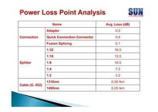 Power Loss Point Analysis
Name

Avg. Loss (dB)

Adapter

0.4
0.1
01

1:32

16.5

1:16

13.5
13 5

1:8

10.5

1:4

7.2
72

1:2

Splitter

Quick Connection Connector
Fusion Splicing

Connection

0.2
02

3.2

1310nm

0.36
0 36 /km

1490nm

0.25 /km

Cable (G. 652)

 