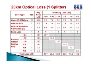 20km Optical Loss (1 Splitter)
Loss Type

Qty

Avg.
Loss
(dB)

1:64

1:32

1:16

1:8

1:4

1:2

Total Avg. Loss (dB)

Cable (G.652) (km)

20

0.36

7.2

7.2

7.2

7.2

7.2

7.2

Adapter (pc)

7

0.2

1.4

1.4

1.4

1.4

1.4

1.4

Quick Connection
Connector (pc)

1

0.4

0.4

0.4

0.4

0.4

0.4

0.4

Extra Loss

1

1

1

1

1

1

1

1

1;64

1

19.7

19.7

1:32

1

16.5

1:16

1

13.5

1:8

1

10.5

1:4

1

7.2

1:2

1

3.2

Passive
Optical
Splitter
(pc)

Total Loss (dB)

16.5
13.5
10.5
7.2
3.2
29.7
29 7

26.5
26 5

23.5
23 5

20.5
20 5

17.2
17 2

13.2
13 2

 