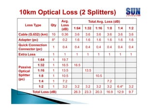 10km Optical Loss (2 Splitters)
(2
Loss Type

Qty

Avg.
Loss
(dB)

1:64

1:32

1:16

1:8

1:4

1:2

Total Avg. Loss (dB)

Cable (G.652) (km)

10

0.36

3.6

3.6

3.6

3.6

3.6

3.6

Adapter (pc)

8*

0.2

1.6

1.6

1.6

1.6

1.6

1.6

Quick Connection
Connector (pc)

1

0.4

0.4

0.4

0.4

0.4

0.4

0.4

Extra Loss

1

1

1

1

1

1

1

1

1;64

1

19.7

1:32

1

16.5

1:16

1

13.5

1:8

1

10.5

1:4

1

7.2

1:2

1

3.2

Passive
Optical
Splitter
(pc)

Total Loss (dB)

16.5
13.5
10.5
7.2
3.2

3.2

3.2

3.2

6.4*

3.2

26.3
26 3

23.3
23 3

20.3
20 3

16.9
16 9

12.9
12 9

9.7
97

 
