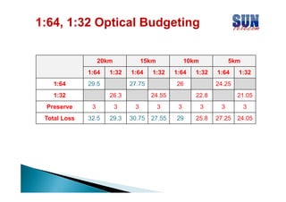 1:64, 1:32 Optical Budgeting
20km
1:64
1:64

15km

1:32

29.5

1:32

1:64

10km

1:32

27.75
26.3

1:64

5km

1:32

26
24.55

1:64

1:32

24.25
22.8

21.05

Preserve

3

3

3

3

3

3

3

3

Total Loss

32.5

29.3

30.75

27.55

29

25.8

27.25

24.05

 