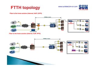 FTTH topology

www.suntelecom-cn.com

 