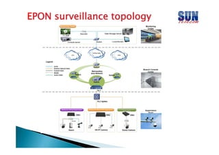 EPON surveillance topology

 