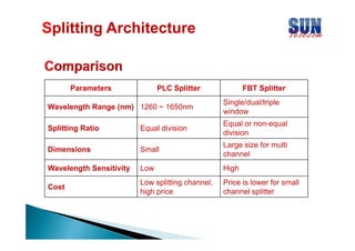 Splitting Architecture

Parameters

PLC Splitter

FBT Splitter

Wavelength Range (nm) 1260 ~ 1650nm

Single/dual/triple
window

Splitting Ratio
S litti R ti

Equal di i i
E
l division

Equal or non-equal
non equal
division

Dimensions

Small

Large size for multi
channel

Wavelength Sensitivity

Low

High

Cost

Low splitting channel
channel,
high price

Price is lower for small
channel splitter

 