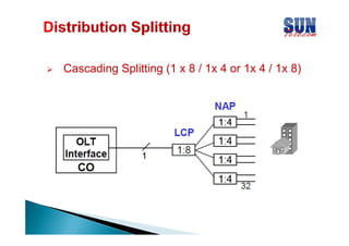 Cascading Splitting (1 x 8 / 1x 4 or 1x 4 / 1x 8)

 