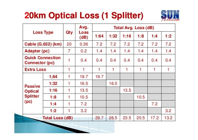 pon design considerations for ftth fttx fiber splitter loss chart