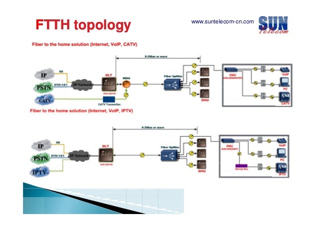 Image result for ftth