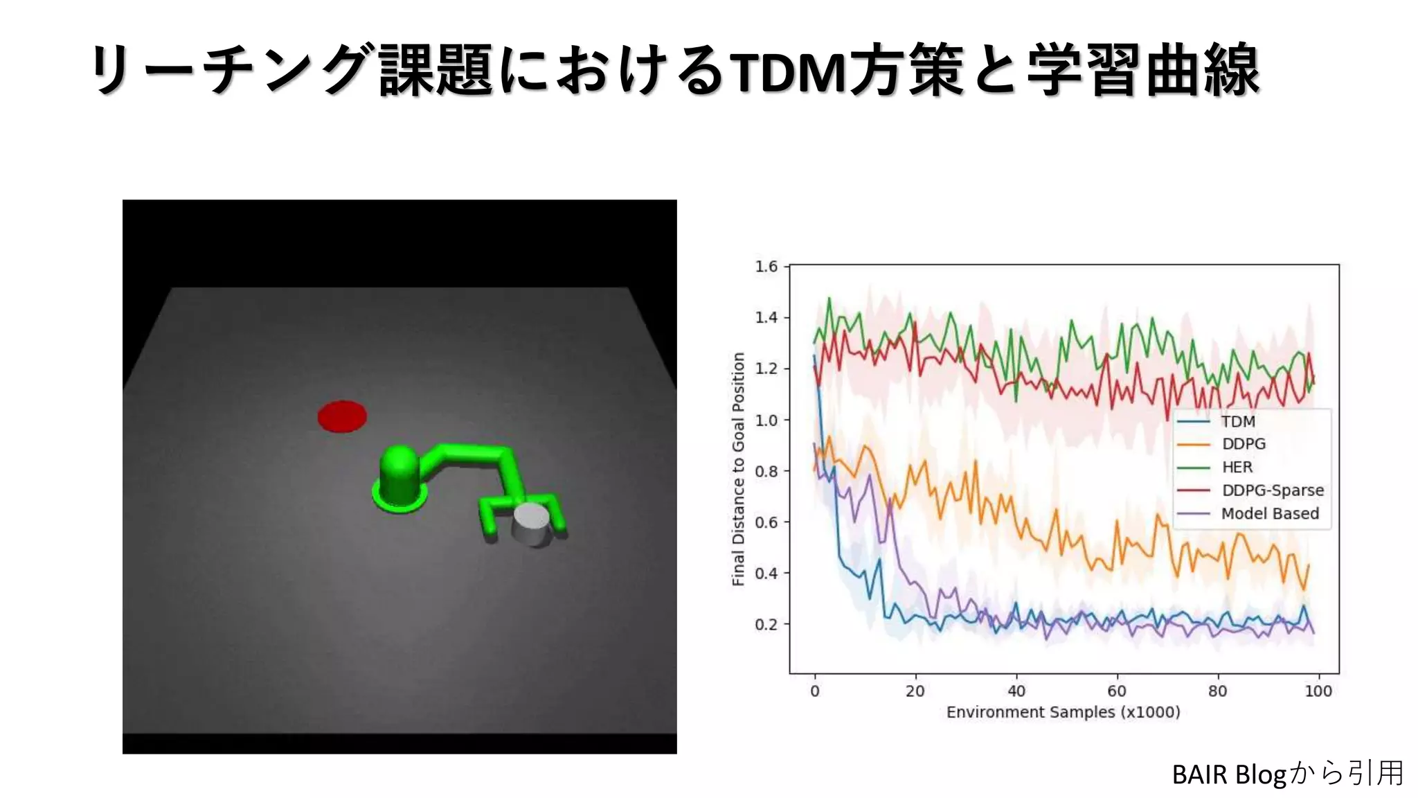 リーチング課題におけるTDM方策と学習曲線
BAIR Blogから引用
 