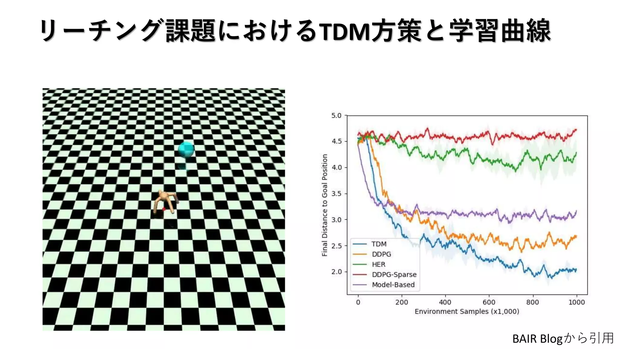 リーチング課題におけるTDM方策と学習曲線
BAIR Blogから引用
 