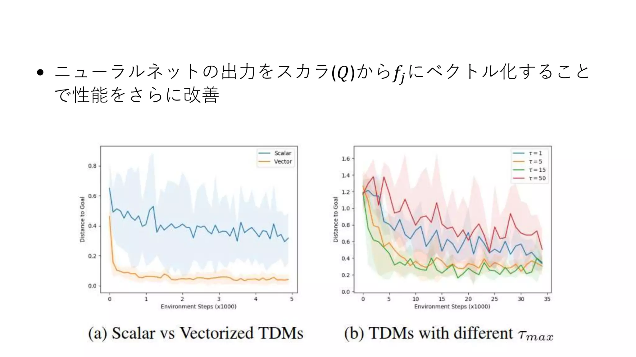 • ニューラルネットの出力をスカラ(𝑄)から𝑓𝑗にベクトル化すること
で性能をさらに改善
 