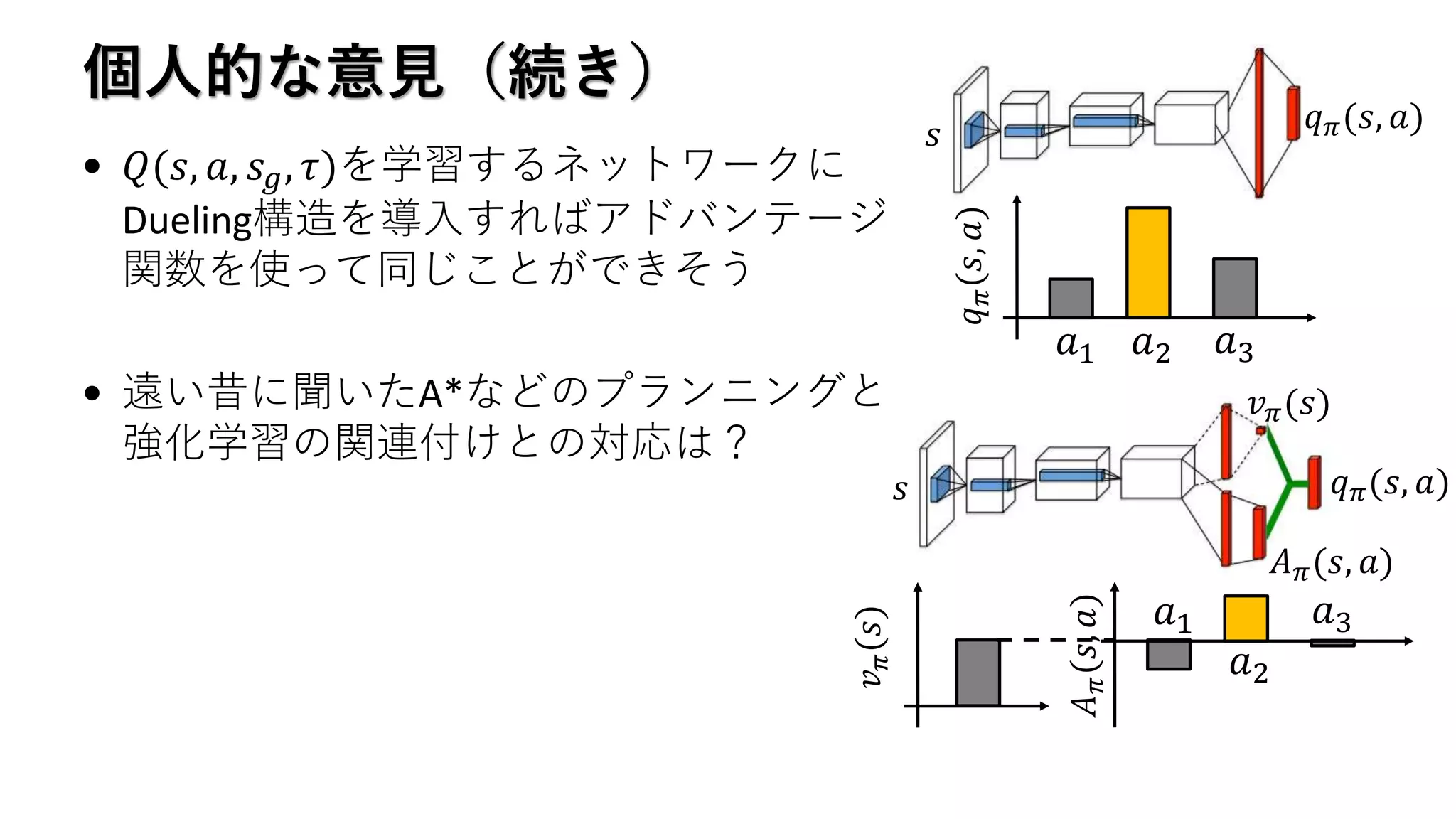 個人的な意見（続き）
• 𝑄(𝑠, 𝑎, 𝑠 𝑔, 𝜏)を学習するネットワークに
Dueling構造を導入すればアドバンテージ
関数を使って同じことができそう
• 遠い昔に聞いたA*などのプランニングと
強化学習の関連付けとの対応は？
𝑠 𝑞 𝜋(𝑠, 𝑎)
𝑎1 𝑎2 𝑎3
𝑞𝜋(𝑠,𝑎)
𝑠 𝑞 𝜋(𝑠, 𝑎)
𝑣 𝜋(𝑠)
𝐴 𝜋(𝑠, 𝑎)
𝑎1
𝑎2
𝑎3
𝐴𝜋(𝑠,𝑎)
𝑣𝜋(𝑠)
 