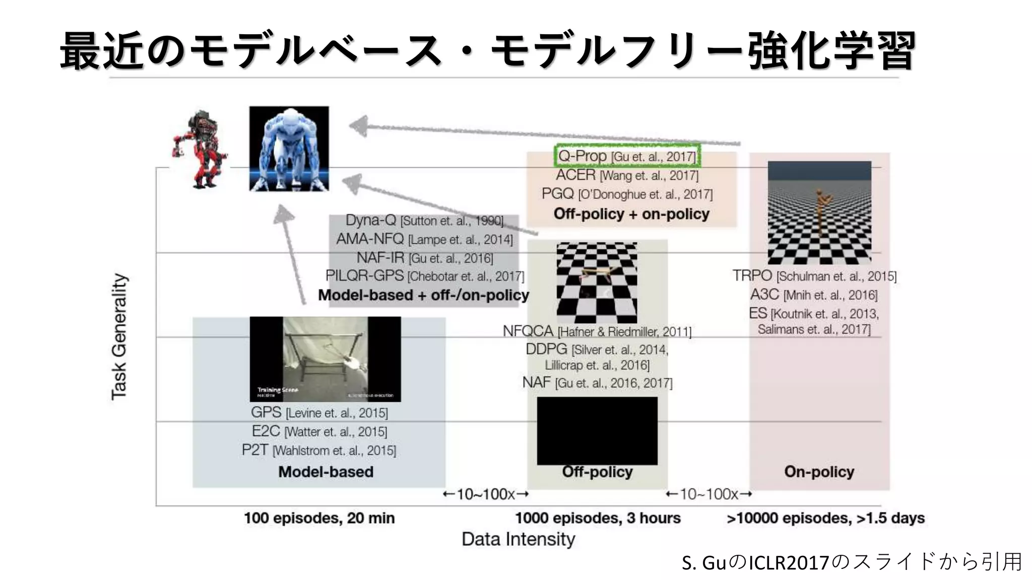 最近のモデルベース・モデルフリー強化学習
S. GuのICLR2017のスライドから引用
 