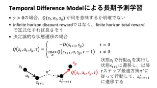 Temporal Difference Modelによる長期予測学習
• 𝛾 > 0の場合、𝑄(𝑠𝑡, 𝑎 𝑡, 𝑠 𝑔) が何を意味するか明確でない
• infinite horizon discount rewardではなく、finite horizon total reward
で定式化すれば良さそう
• 決定論的な状態遷移の場合
𝑄 𝑠𝑡, 𝑎 𝑡, 𝑠 𝑔, 𝜏 = ቐ
−𝐷(𝑠𝑡+1, 𝑠 𝑔) 𝜏 = 0
max
𝑎
𝑄 𝑠𝑡+1, 𝑎, 𝑠 𝑔, 𝜏 − 1 𝜏 ≠ 0
𝑠𝑡
𝑎 𝑡
𝑠𝑡+1
𝑠 𝑔
𝑠𝑡+𝜏+1
∗
𝜋∗
𝑄 𝑠𝑡, 𝑎 𝑡, 𝑠 𝑔, 𝜏
状態𝑠𝑡で行動𝑎 𝑡を実行し
状態𝑠𝑡+1に遷移し、以降
𝜏ステップ最適方策𝜋∗
に
従って行動して、𝑠𝑡+𝜏+1
∗
に遷移する
 