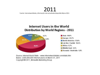 2011
Fuente: Internetworldstats, información más actualizada disponible Marzo 2011
 