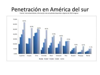 Penetración en América del sur
   Fuente: Internetworldstats, información más actualizada disponible a Agosto de 2010 Imaginar
 