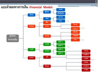 แบบจำลองทำงกำรเงิน (Financial Model)
ส่วนตัว
ผู้ถือหน
ผู้ถือหุ้นอื่นๆ …
เงินทุน
ธนำคำร
เงินกู้
O/D …
ที่ดิน
โรงงำน
กำรลงทุน อำคำร
…
สำนักงำน
เคริ่องจักร
อุปกรณ์ ตกแต่ง
รูปแบบ
ระบบ …
ทำงกำรเงิน
สินค้ำ 1
ขำยปลีก
สินค้ำ 2
…
รำยได้ สินค้ำ 1
ออนไลน์ กำรขำย
สินค้ำ 3
กำรบริหำร
คงที่
รำยจ่ำย กำรเงิน …
กำรขำย
ผันแปร กำรบริหำร
กำรเงิน …
 